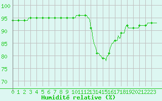 Courbe de l'humidit relative pour Douelle (46)