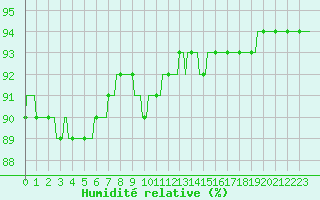 Courbe de l'humidit relative pour Verges (Esp)