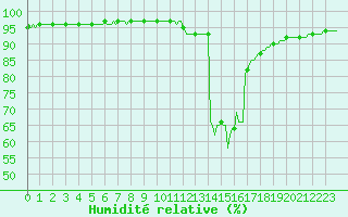 Courbe de l'humidit relative pour Potes / Torre del Infantado (Esp)