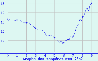 Courbe de tempratures pour Colonne (39)