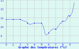 Courbe de tempratures pour Charquemont (25)