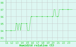 Courbe de l'humidit relative pour Saint-Vrand (69)