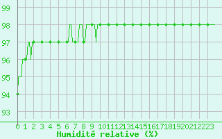 Courbe de l'humidit relative pour Valleraugue - Pont Neuf (30)