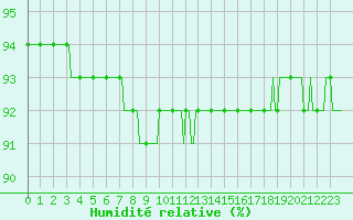 Courbe de l'humidit relative pour Challes-les-Eaux (73)