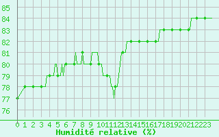 Courbe de l'humidit relative pour Abbeville - Hpital (80)