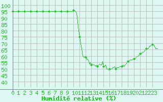 Courbe de l'humidit relative pour Guret (23)