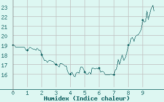 Courbe de l'humidex pour Sisteron (04)