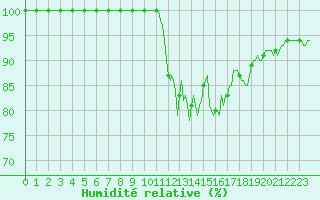 Courbe de l'humidit relative pour Saint-Yrieix-le-Djalat (19)