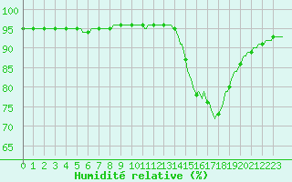 Courbe de l'humidit relative pour Verneuil (78)