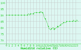 Courbe de l'humidit relative pour Mirepoix (09)
