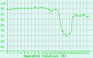 Courbe de l'humidit relative pour La Poblachuela (Esp)