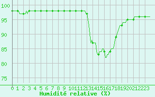 Courbe de l'humidit relative pour Pertuis - Le Farigoulier (84)