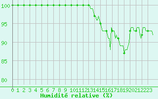 Courbe de l'humidit relative pour Forceville (80)