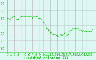 Courbe de l'humidit relative pour Chailles (41)