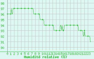 Courbe de l'humidit relative pour Lignerolles (03)