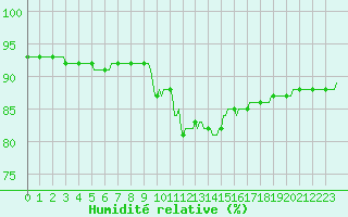 Courbe de l'humidit relative pour Saint-Nazaire-d'Aude (11)