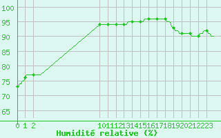 Courbe de l'humidit relative pour San Chierlo (It)