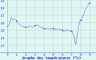 Courbe de tempratures pour Villardebelle (11)