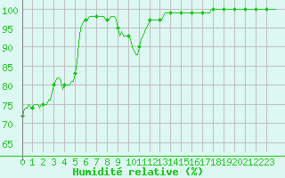 Courbe de l'humidit relative pour Baraque Fraiture (Be)