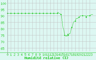 Courbe de l'humidit relative pour Frontenac (33)