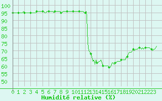 Courbe de l'humidit relative pour Pertuis - Le Farigoulier (84)
