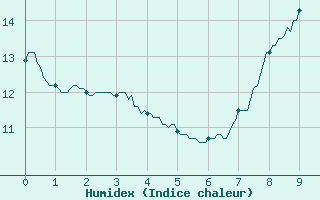 Courbe de l'humidex pour Steenvoorde (59)