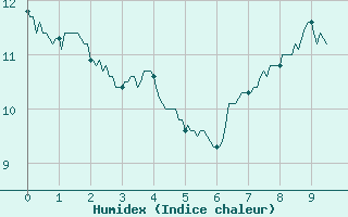 Courbe de l'humidex pour Aston - Plateau de Beille (09)