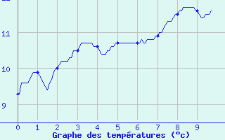 Courbe de tempratures pour Marigny (03)