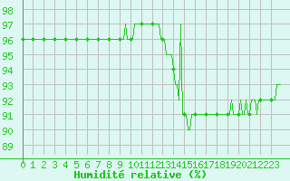 Courbe de l'humidit relative pour Sorcy-Bauthmont (08)