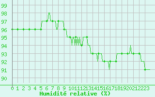 Courbe de l'humidit relative pour Sermange-Erzange (57)