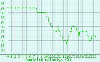 Courbe de l'humidit relative pour Anse (69)