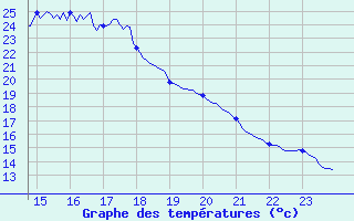 Courbe de tempratures pour Blois (41)