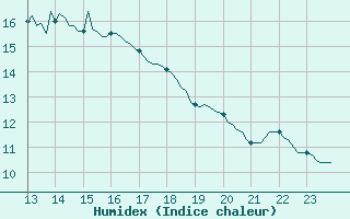 Courbe de l'humidex pour Cessieu le Haut (38)