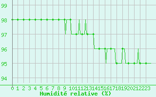 Courbe de l'humidit relative pour Jarnages (23)