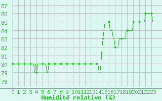 Courbe de l'humidit relative pour Courcouronnes (91)