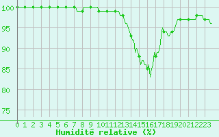 Courbe de l'humidit relative pour Jarnages (23)
