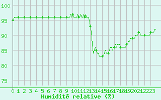 Courbe de l'humidit relative pour Thoiras (30)