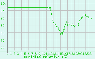 Courbe de l'humidit relative pour Blois-l'Arrou (41)