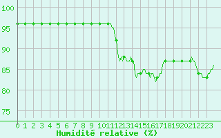 Courbe de l'humidit relative pour Lagny-sur-Marne (77)