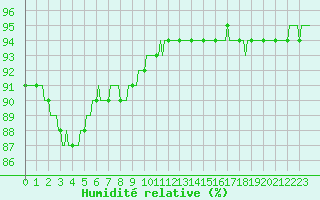 Courbe de l'humidit relative pour Herhet (Be)