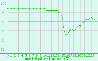 Courbe de l'humidit relative pour Vendme (41)
