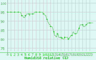 Courbe de l'humidit relative pour Lamballe (22)