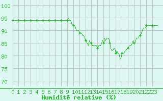 Courbe de l'humidit relative pour Doissat (24)