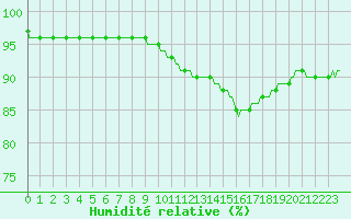 Courbe de l'humidit relative pour Bridel (Lu)