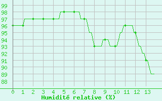 Courbe de l'humidit relative pour Saffr (44)