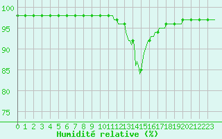 Courbe de l'humidit relative pour Bouligny (55)