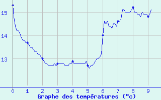 Courbe de tempratures pour Gouville (50)