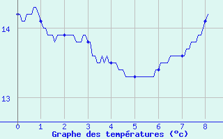 Courbe de tempratures pour Simard (71)