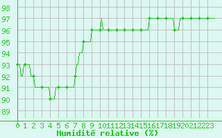 Courbe de l'humidit relative pour Trelly (50)
