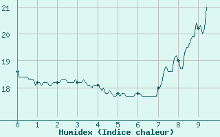 Courbe de l'humidex pour Montlimar (26)